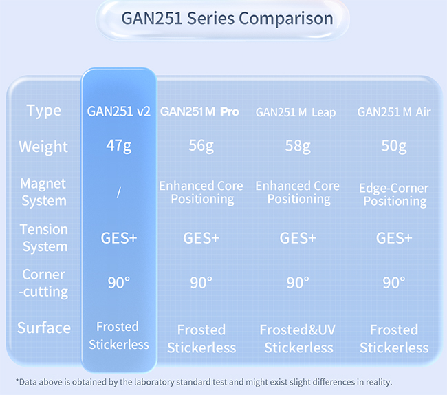 GAN251 V2 2x2x2 Speed Cube Stickerless