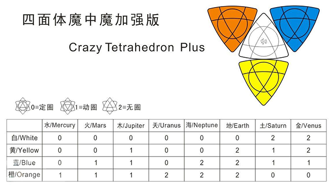 MF8 + DaYan Crazy Tetrahedron Plus Cube Venus Stickerless